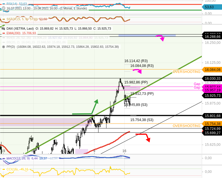 Chartanalyse zu DAX-Tagesausblick: Erneut ein tieferer Start! Auf 15800 achten!