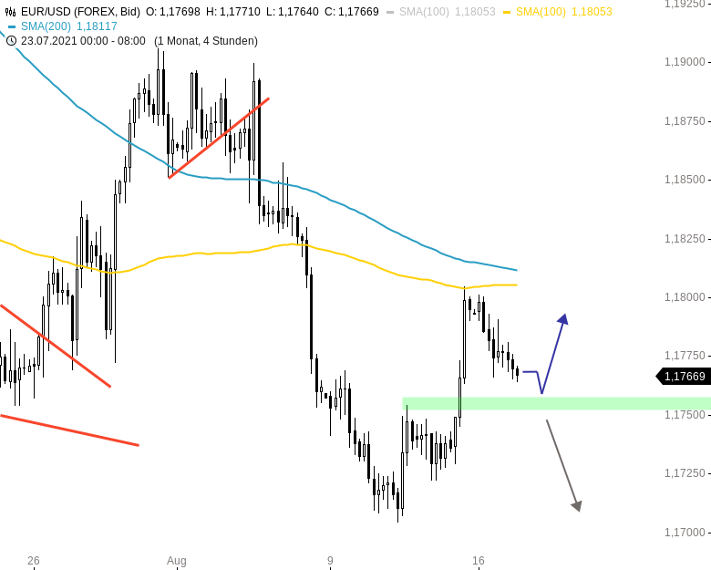 Chartanalyse zu EUR/USD-Tagesausblick: Korrektur zum Wochenstart