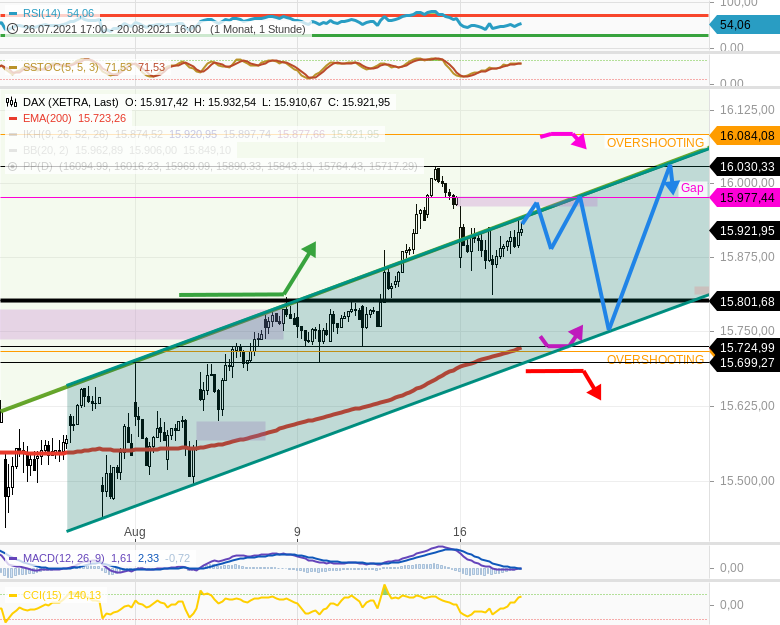 Chartanalyse zu DAX-Tagesausblick: Die vielzitierte 15800 hält bisher bequem!