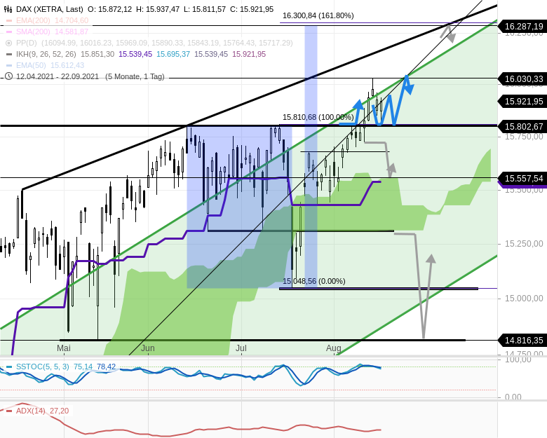 Chartanalyse zu DAX-Tagesausblick: Die vielzitierte 15800 hält bisher bequem!