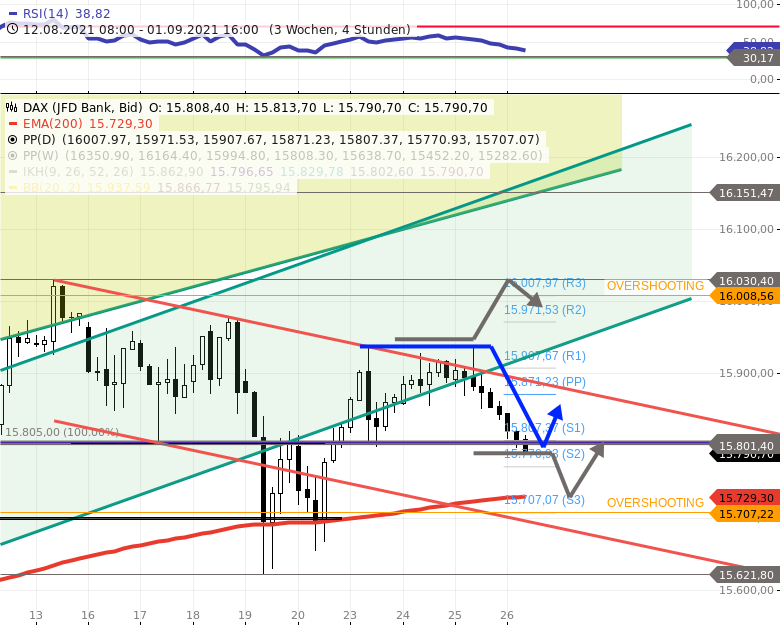 Chartanalyse zu DAX-Tagesausblick: Schwacher Start im Umfeld von 15800 vorprogrammiert!