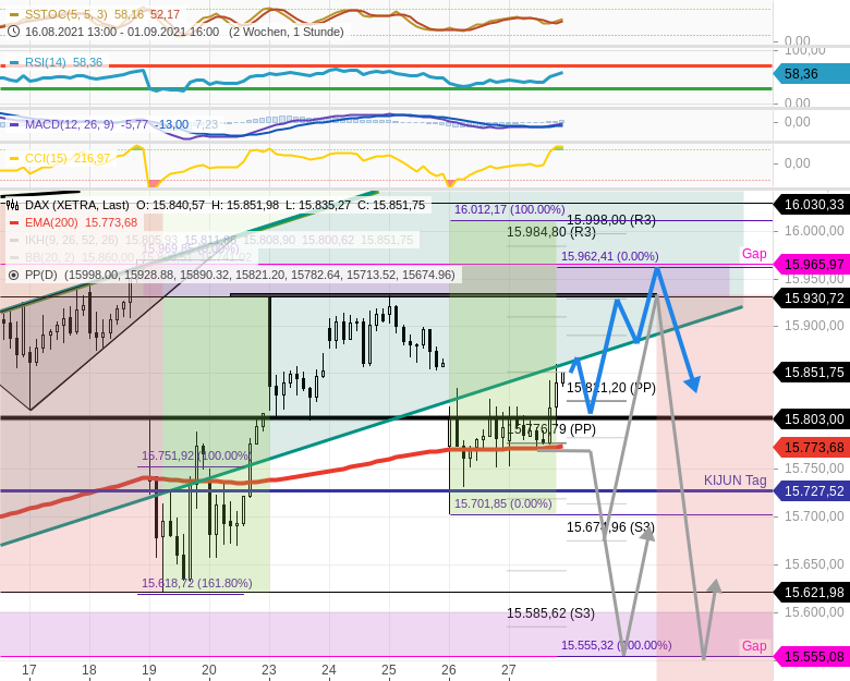 Chartanalyse zu DAX-Tagesausblick: Zähes Geschäft! Meine Schlüsselmarken des Tages...