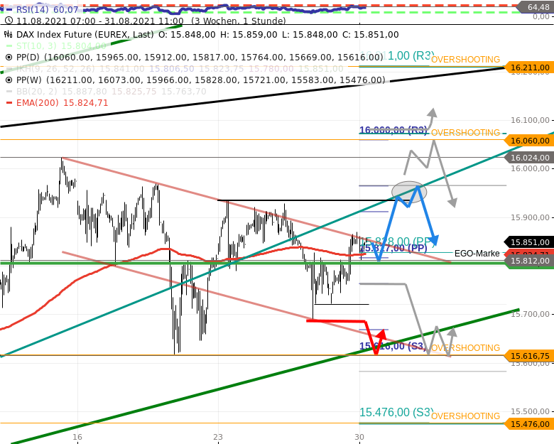 Chartanalyse zu DAX-Tagesausblick: Zähes Geschäft! Meine Schlüsselmarken des Tages...