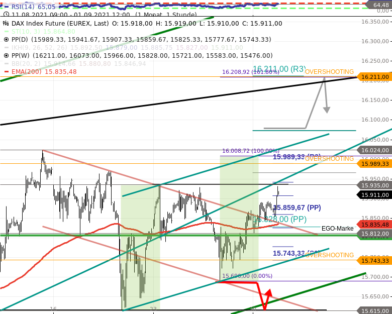 Dax Tagesausblick Oberes Dax Mindestziel 15933 Ist Heute Fallig Godmodetrader