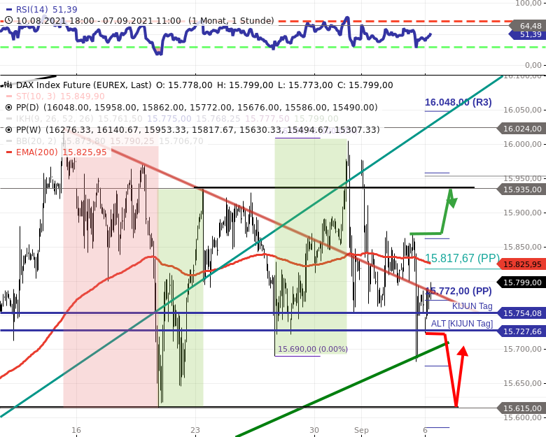 Chartanalyse zu DAX-Tagesausblick: Freitagsattacke der Bären verfehlte das Ziel!