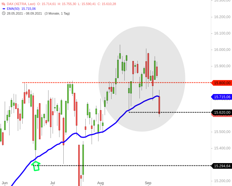 Dax Der Index Reisst Heute Die Ema50 Unterstutzung Godmodetrader