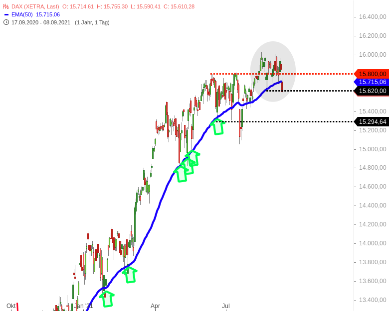 Dax Der Index Reisst Heute Die Ema50 Unterstutzung Godmodetrader