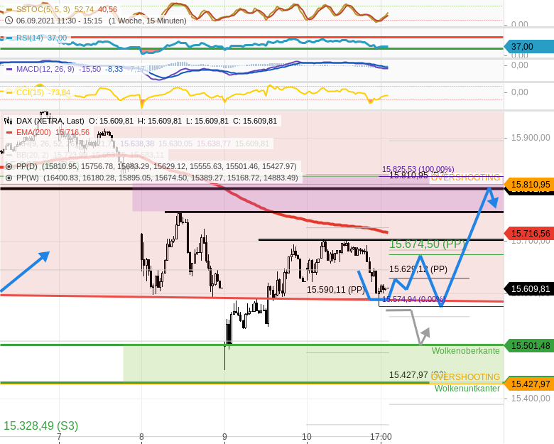 Chartanalyse zu DAX-Tagesausblick: Seit Mittwoch (15622-1) keine weiteren Tiefs mehr nötig!