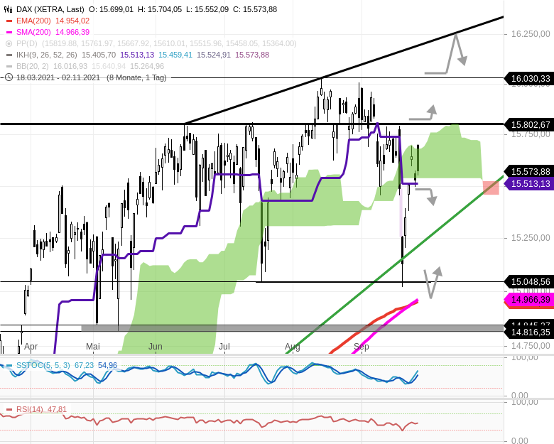 Chartanalyse zu DAX-Tagesausblick: Keine Weichenstellung erkennbar! Grauzone!