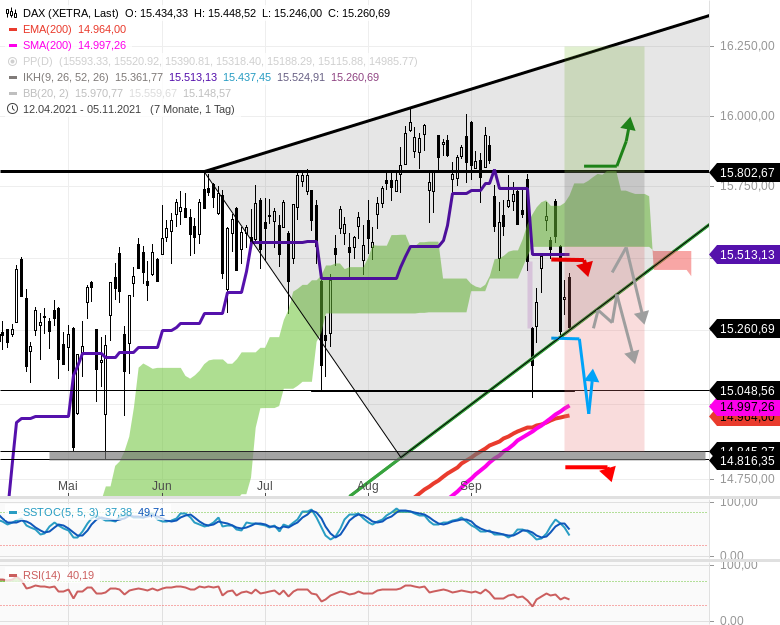 Chartanalyse zu DAX-Tagesausblick: Die runde 15000 nähert sich! Mit 