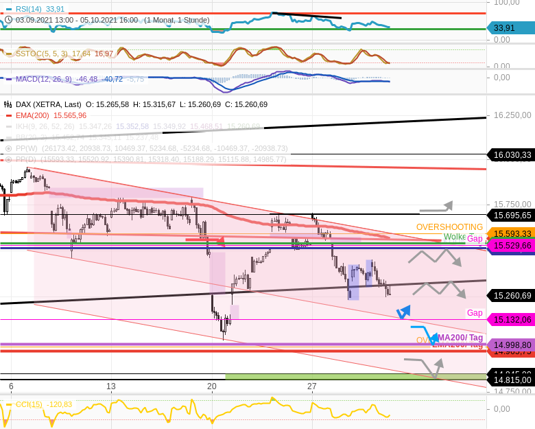 Chartanalyse zu DAX-Tagesausblick: Die runde 15000 nähert sich! Mit 