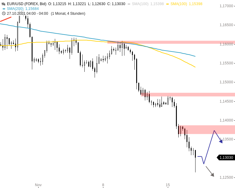 Chartanalyse zu EUR/USD-Tagesausblick: Sell-Off in der Nacht