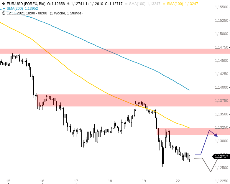 Chartanalyse zu EUR/USD-Tagesausblick: Wochenausklang mit neuem Jahrestief