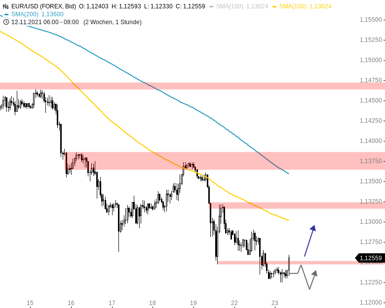 Chartanalyse zu EUR/USD-Tagesausblick: Re-Nominierung von Powell beflügelt den USD