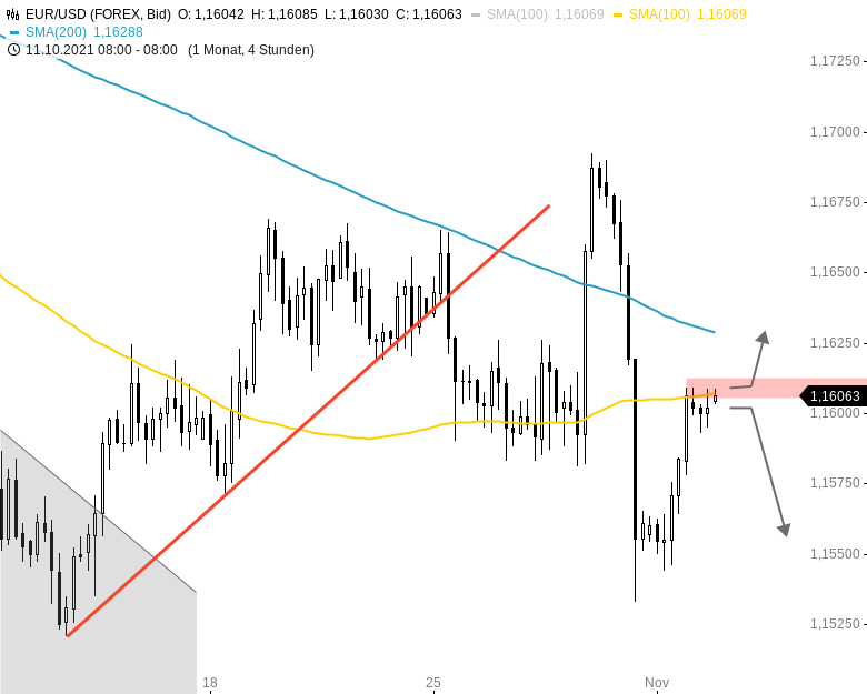 Chartanalyse zu EUR/USD-Tagesausblick: Wilde Bewegungen im Vorfeld der Fed-Entscheidung