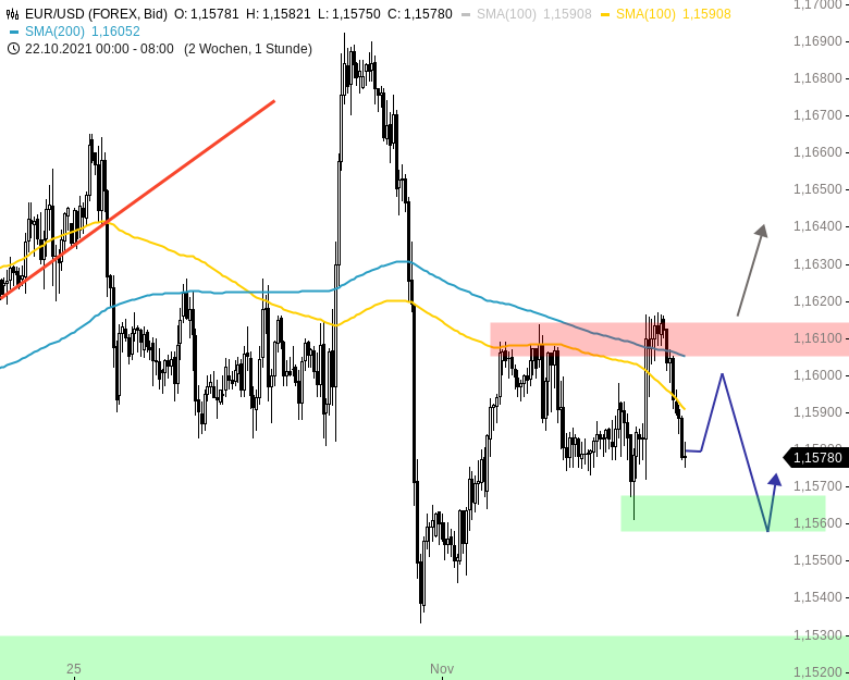 Chartanalyse zu EUR/USD-Tagesausblick: Neues Wochenhoch wird abverkauft