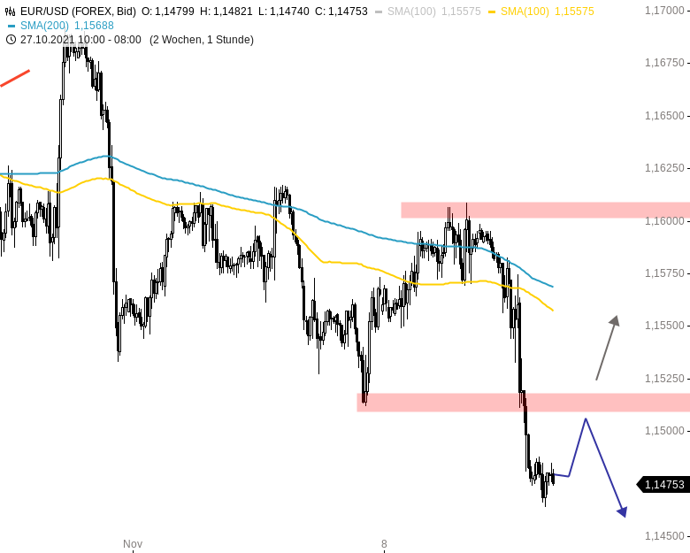 Chartanalyse zu EUR/USD-Tagesausblick: Neues Jahrestief am Abend