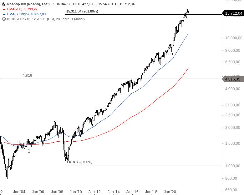 Chartanalyse zu NASDAQ - Crash nach Topformation?