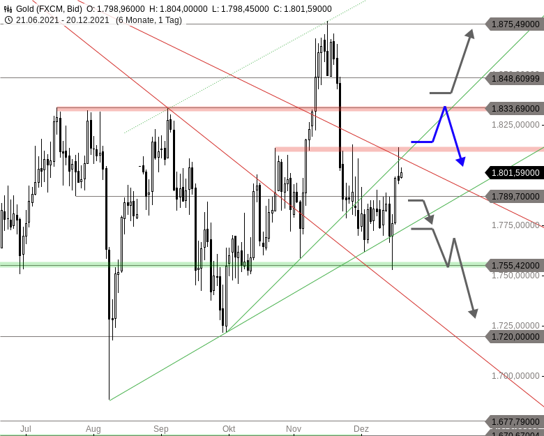 Chartanalyse zu GOLD - Die größte Herausforderung kommt zum Jahresende