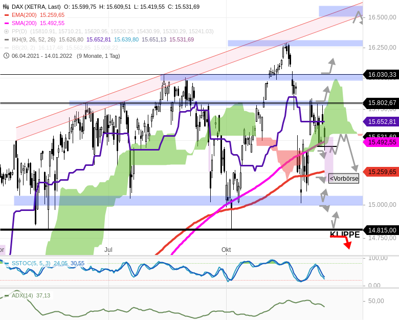Chartanalyse zu DAX - Tagesausblick: Wo kann der DAX aufgefangen werden? 2 Zonen...