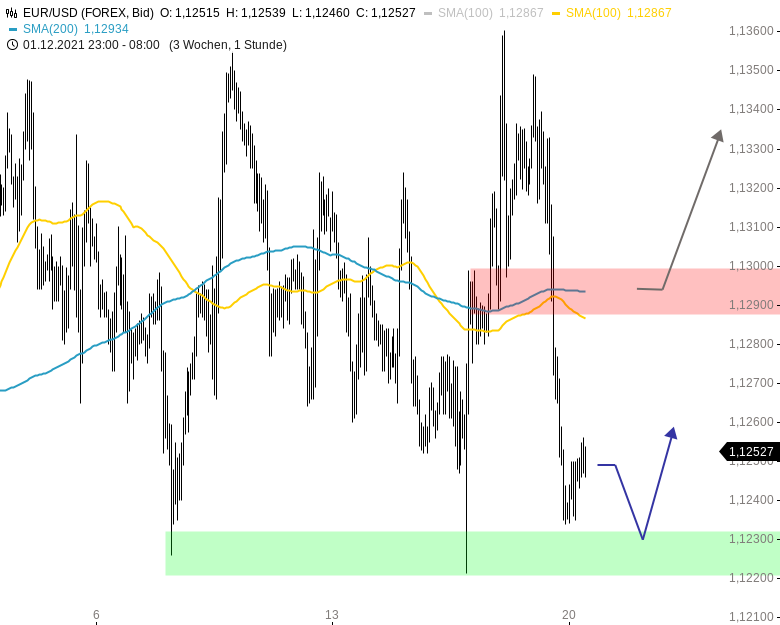 Chartanalyse zu EUR/USD-Tagesausblick: Bärischer Wochenausklang