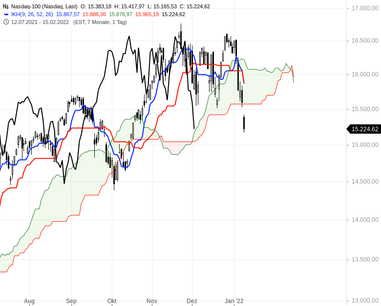 Aktienmarkt-Noch-keine-klaren-Short-Signale-Chartanalyse-Oliver-Baron-GodmodeTrader.de-8