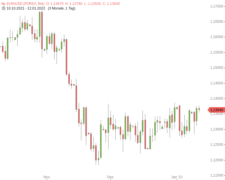 Fundamentale Nachricht zu FX-Mittagsbericht: US-Dollar fällt ans untere Ende der Seitwärtsspanne