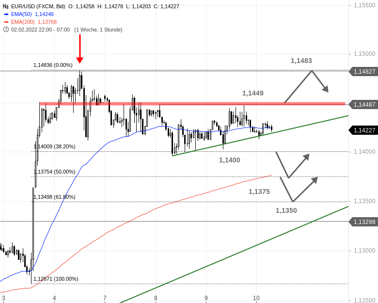 Chartanalyse zu EUR/USD-Tagesausblick - Kommt noch etwas nach?