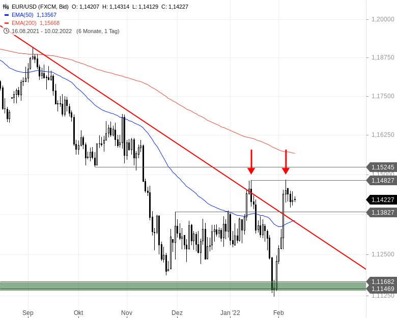 Chartanalyse zu EUR/USD-Tagesausblick - Kommt noch etwas nach?