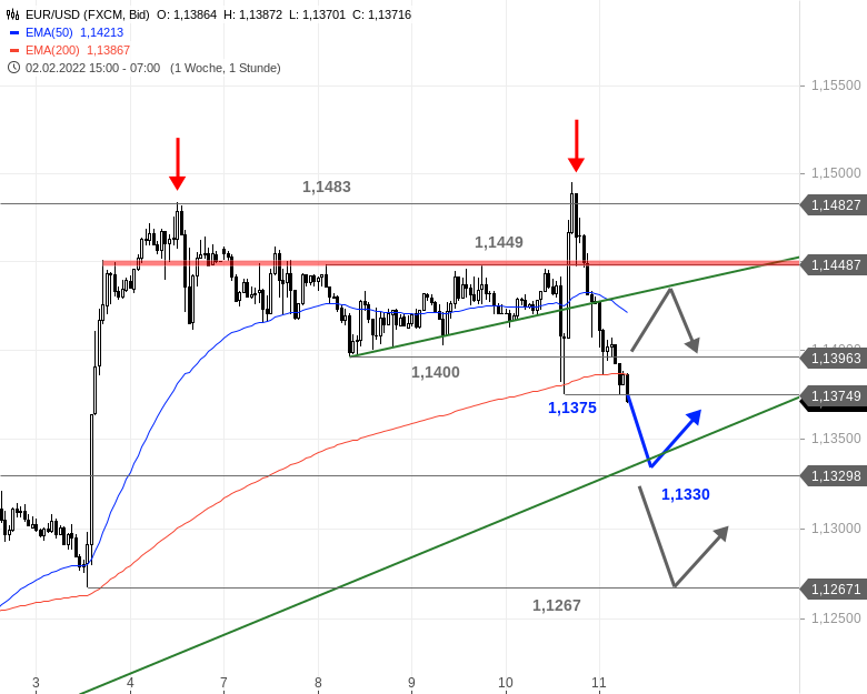 Chartanalyse zu EUR/USD-Tagesausblick - Endlich wieder Action!