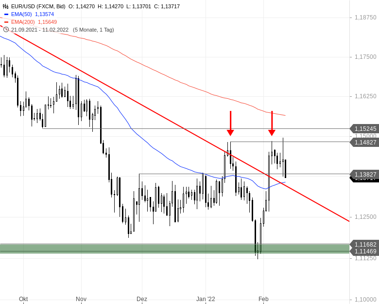 Chartanalyse zu EUR/USD-Tagesausblick - Endlich wieder Action!