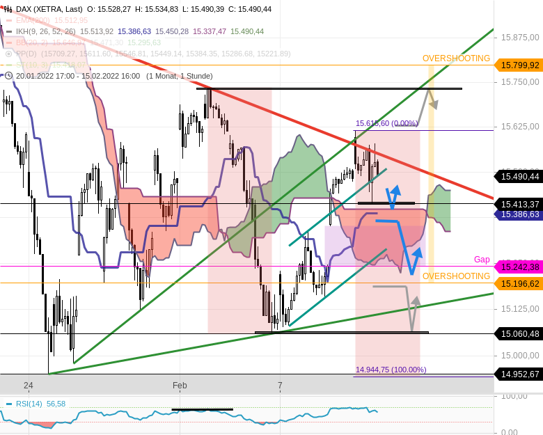 Chartanalyse zu DAX - Tagesausblick: Großes Gezerre in der DAX Vorbörse!