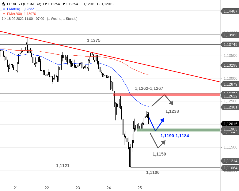 Chartanalyse zu EUR/USD-Tagesausblick - Was ist denn hier los?