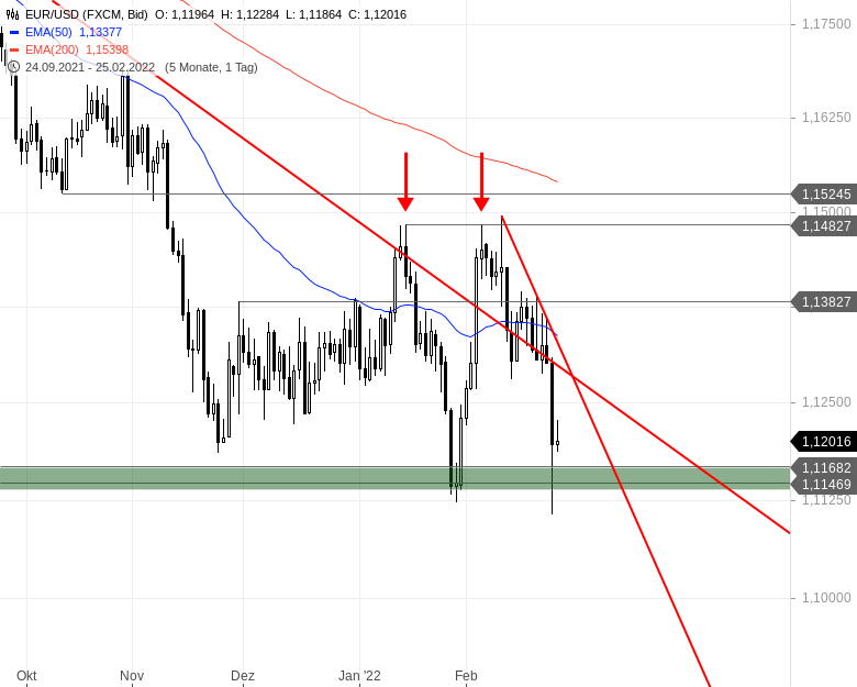 Chartanalyse zu EUR/USD-Tagesausblick - Was ist denn hier los?