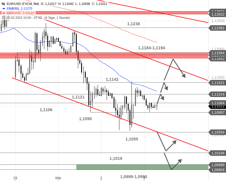 Chartanalyse zu EUR/USD-Tagesausblick - Kursspike am Nachmittag