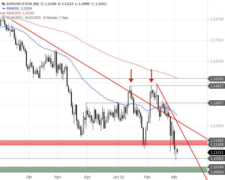 Chartanalyse zu EUR/USD-Tagesausblick - Kursspike am Nachmittag