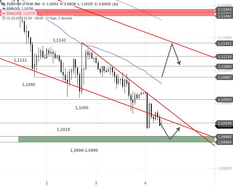 Chartanalyse zu EUR/USD-Tagesausblick - Intakter Abwärtstrend