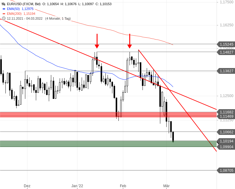 Chartanalyse zu EUR/USD-Tagesausblick - Intakter Abwärtstrend