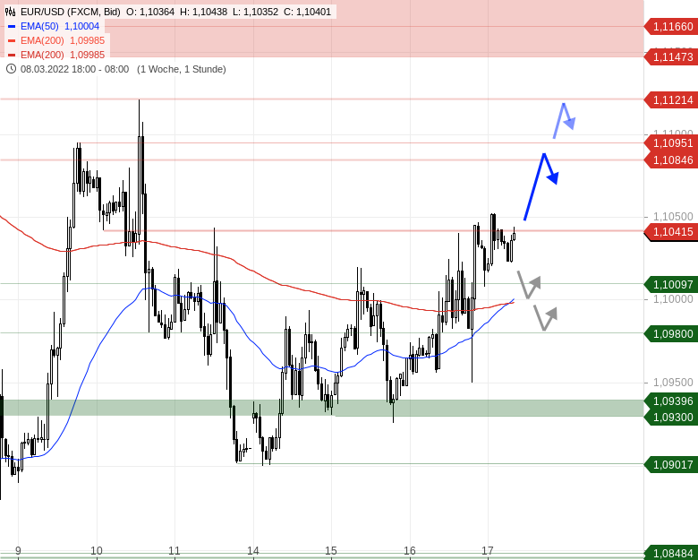 Chartanalyse zu EUR/USD-Tagesausblick - Schritt für Schritt