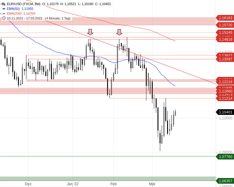 Chartanalyse zu EUR/USD-Tagesausblick - Schritt für Schritt