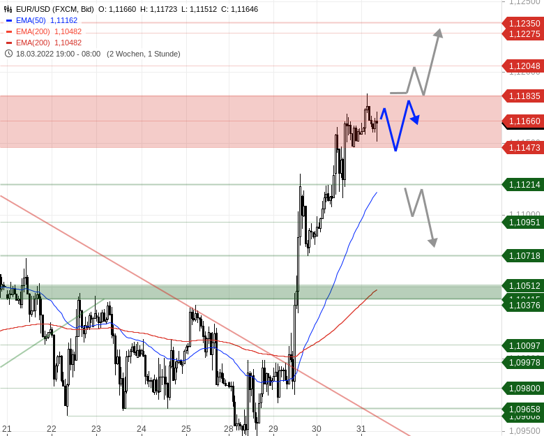 Chartanalyse zu EUR/USD-Tagesausblick - Jetzt wird es spannend!