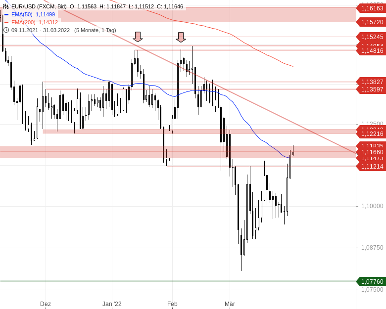 Chartanalyse zu EUR/USD-Tagesausblick - Jetzt wird es spannend!