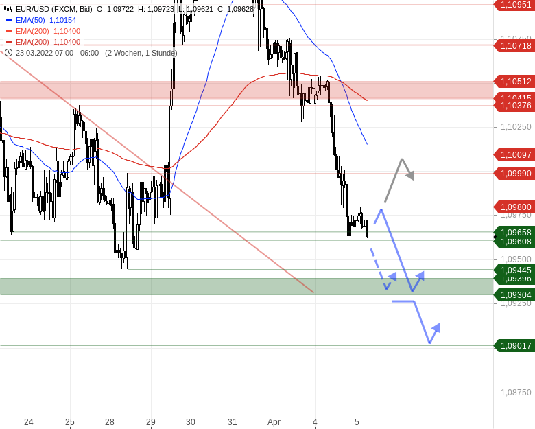 Chartanalyse zu EUR/USD-Tagesausblick - Langsam wird es wieder kritisch