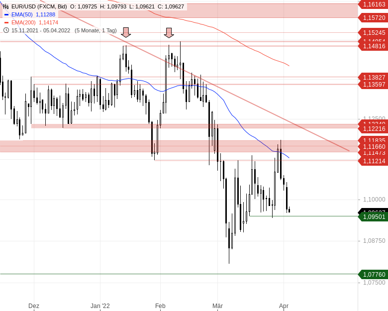 Chartanalyse zu EUR/USD-Tagesausblick - Langsam wird es wieder kritisch