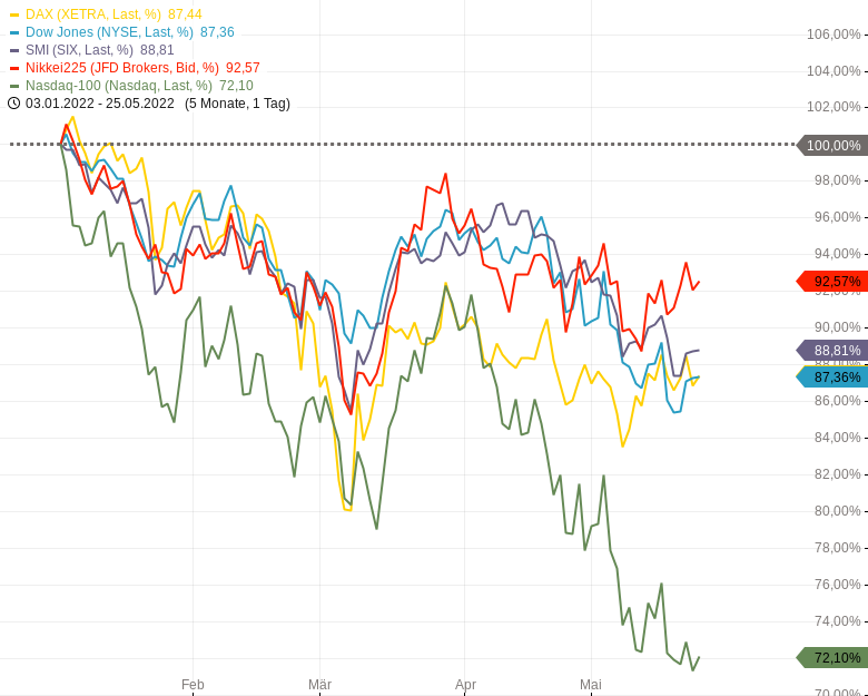 Chartanalyse zu NASDAQ100 - Das Gap hat er noch nicht ganz geschlossen
