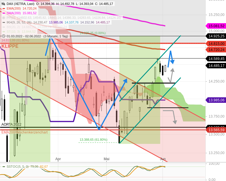 Chartanalyse zu DAX - Tagesausblick: Neue DAX Wochenhochs stehen an!
