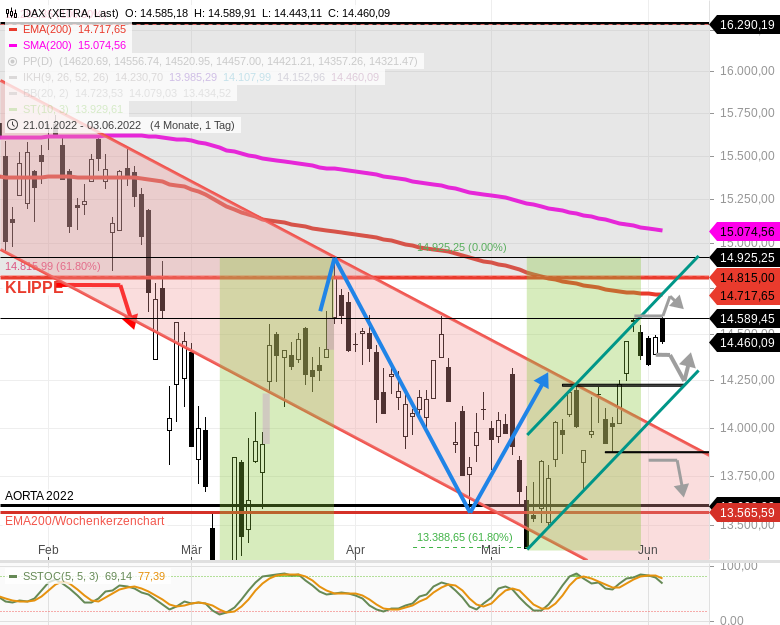 Chartanalyse zu DAX - Tagesausblick: Feiertagshandel! Unterstützungen und Widerständen bei...