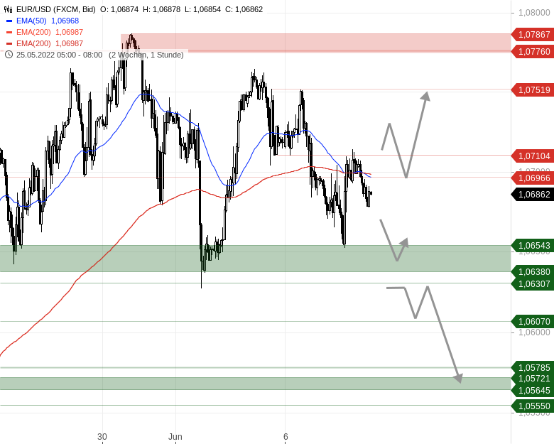 Chartanalyse zu EUR/USD-Tagesausblick - Warten auf neue Impulse