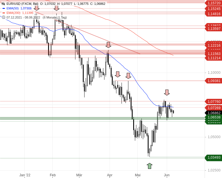 Chartanalyse zu EUR/USD-Tagesausblick - Warten auf neue Impulse