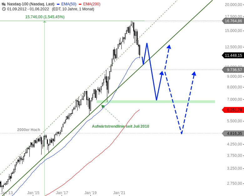 Chartanalyse zu NASDAQ 100 - Wird gerade ein mehrjähriger Bärenmarkt geboren?